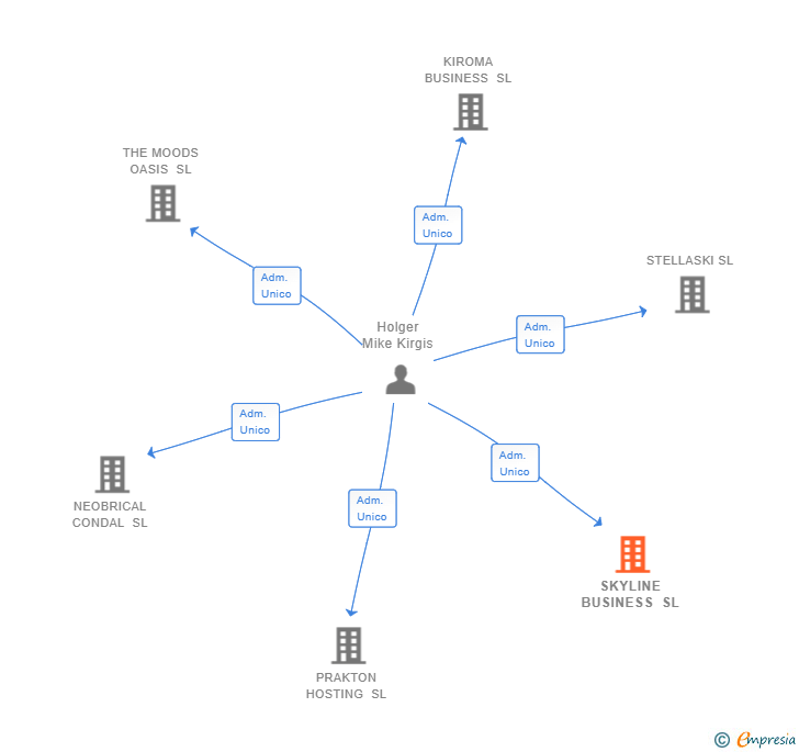 Vinculaciones societarias de SKYLINE BUSINESS SL