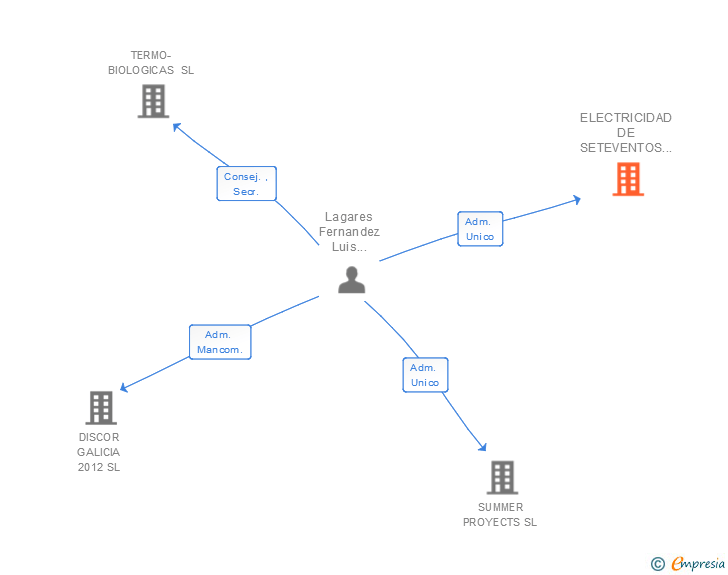 Vinculaciones societarias de ELECTRICIDAD DE SETEVENTOS 91 SL