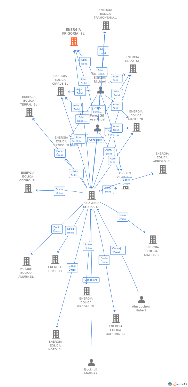 Vinculaciones societarias de ENERGIA FRIGORIA SL