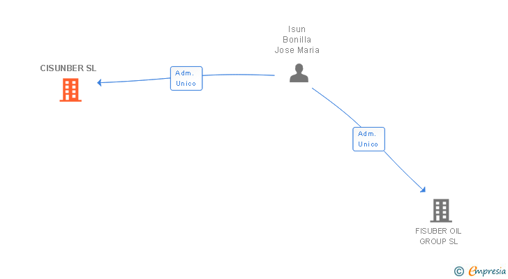Vinculaciones societarias de CISUNBER SL