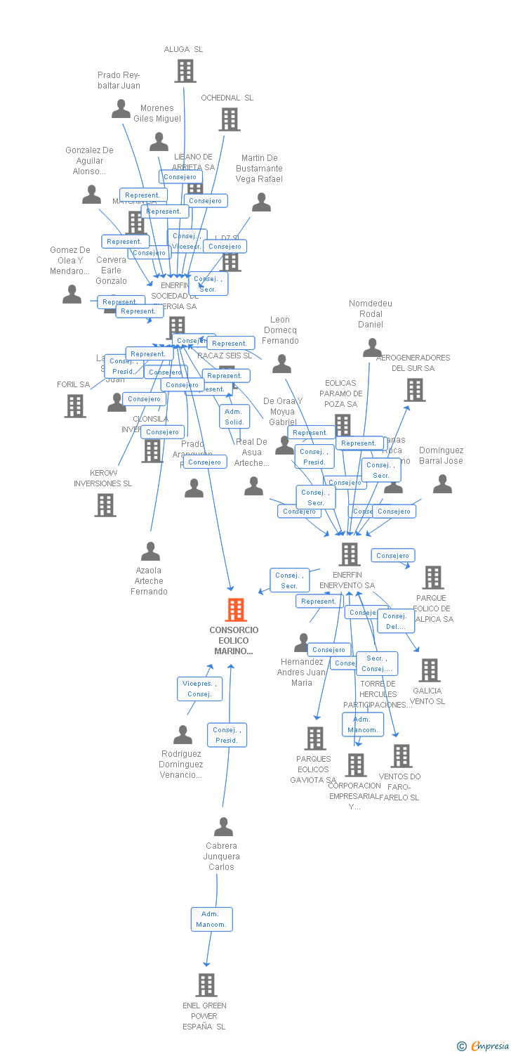 Vinculaciones societarias de CONSORCIO EOLICO MARINO CABO DE TRAFALGAR SL