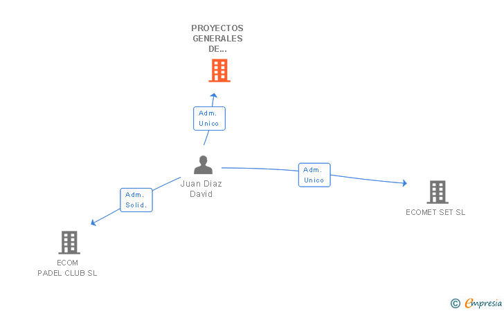 Vinculaciones societarias de PROYECTOS GENERALES DE PROTECCION Y SERVICIOS SL