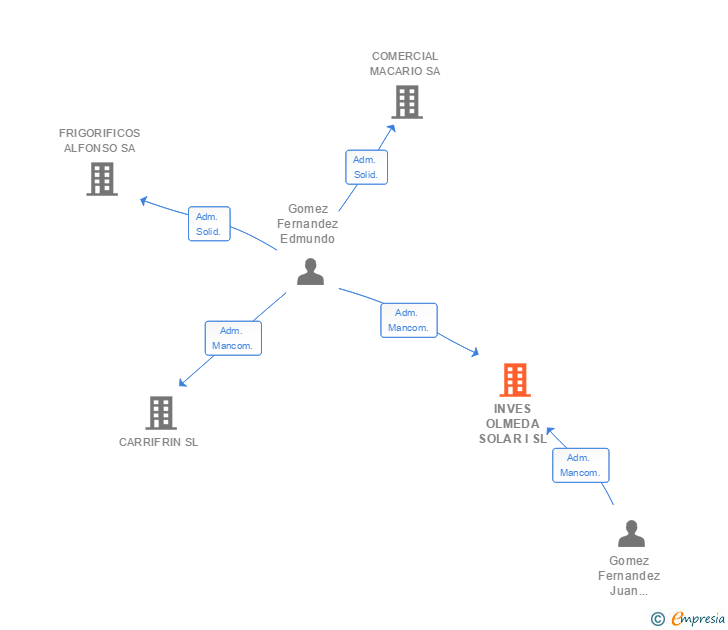 Vinculaciones societarias de INVES OLMEDA SOLAR I SL