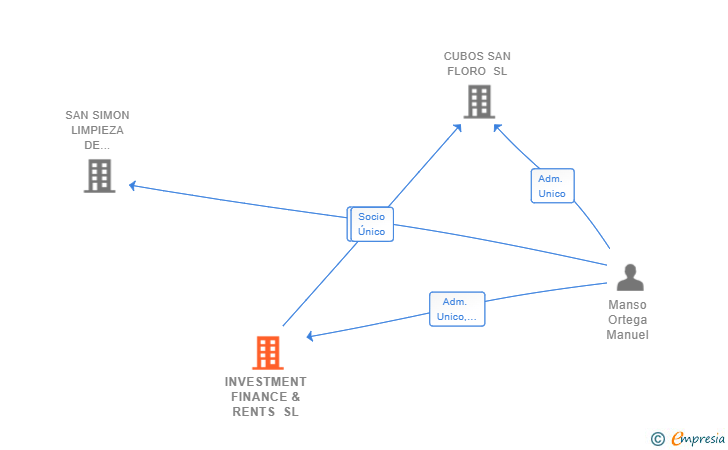 Vinculaciones societarias de INVESTMENT FINANCE & RENTS SL