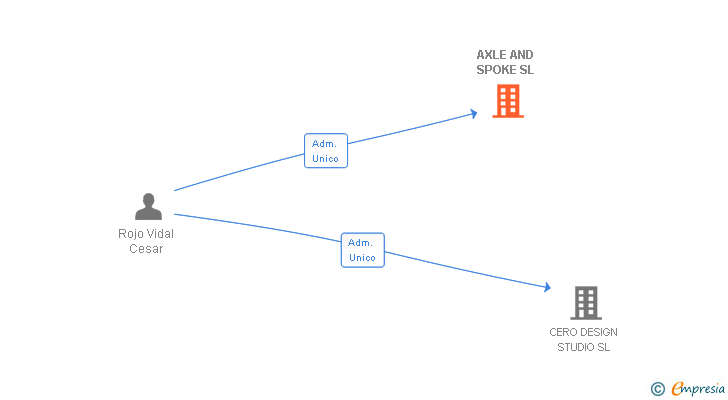 Vinculaciones societarias de AXLE AND SPOKE SL