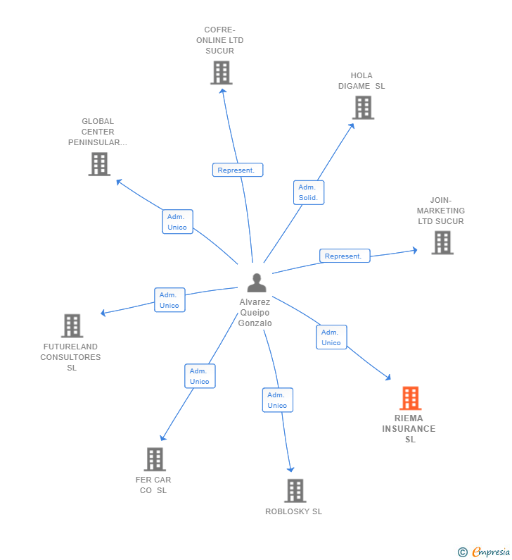 Vinculaciones societarias de RIEMA INSURANCE SL