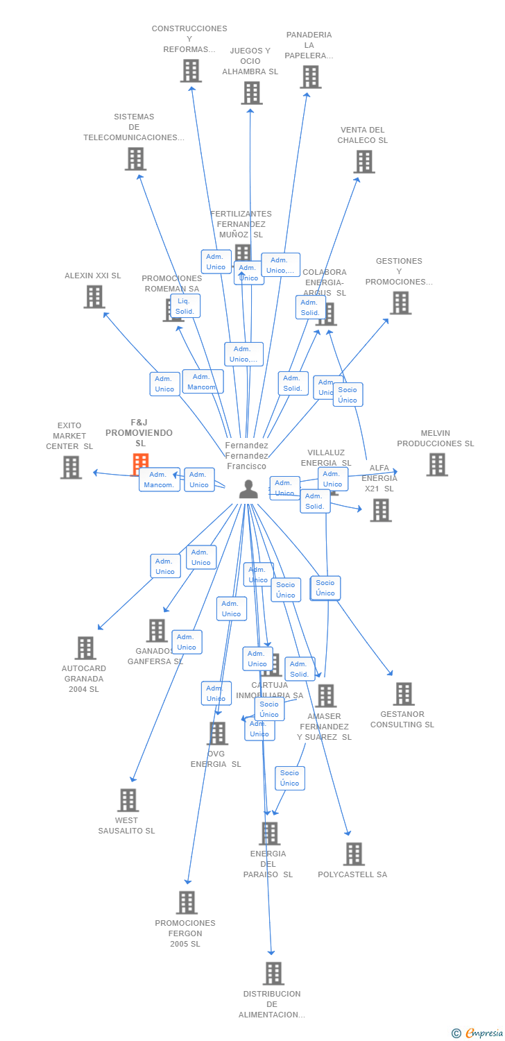 Vinculaciones societarias de F&J PROMOVIENDO SL