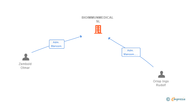 Vinculaciones societarias de BIOIMMUNMEDICAL SL