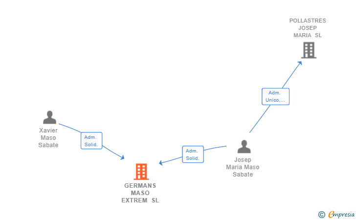 Vinculaciones societarias de GERMANS MASO EXTREM SL