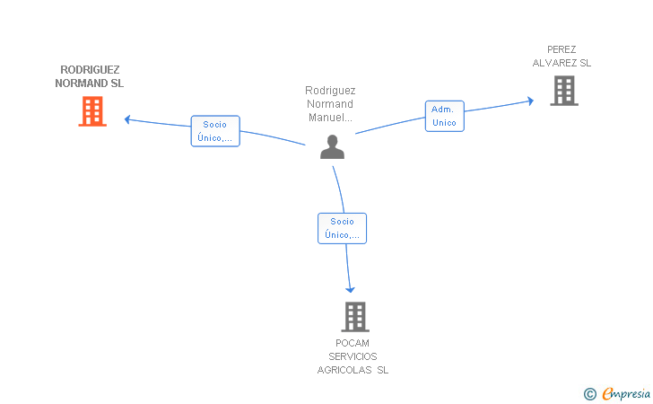 Vinculaciones societarias de RODRIGUEZ NORMAND SL