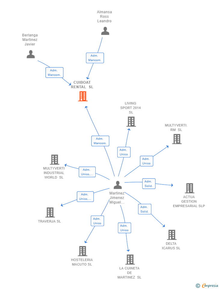 Vinculaciones societarias de CUIBOAT RENTAL SL