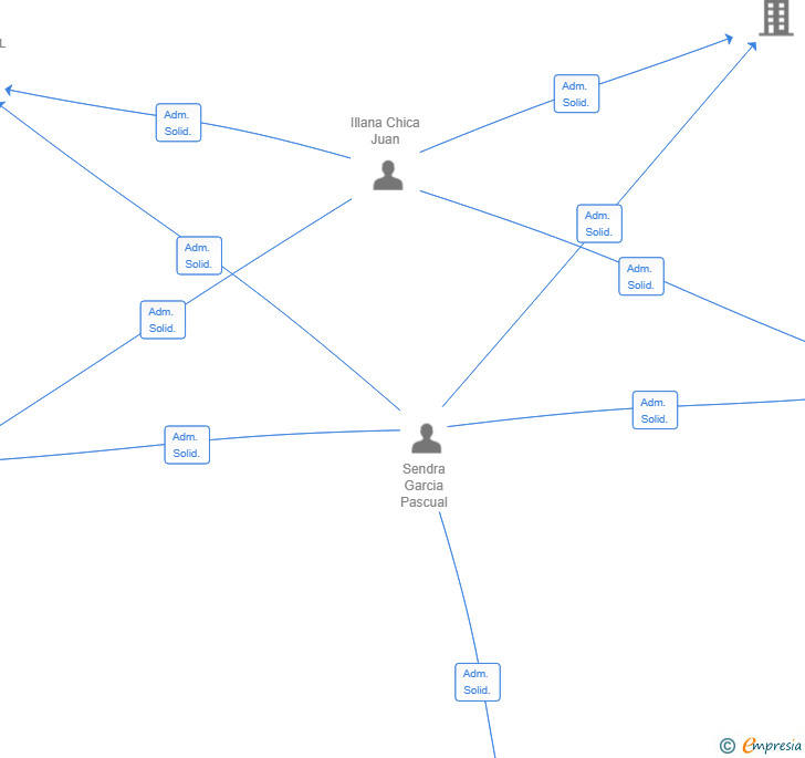 Vinculaciones societarias de CENTIRO ELISE SL
