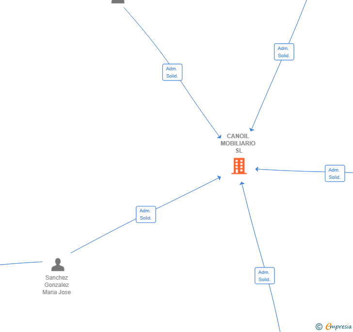 Vinculaciones societarias de CANOIL MOBILIARIO SL