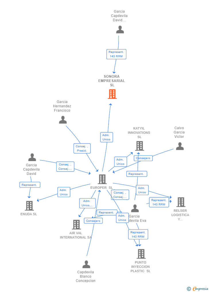 Vinculaciones societarias de SONORA EMPRESARIAL SL