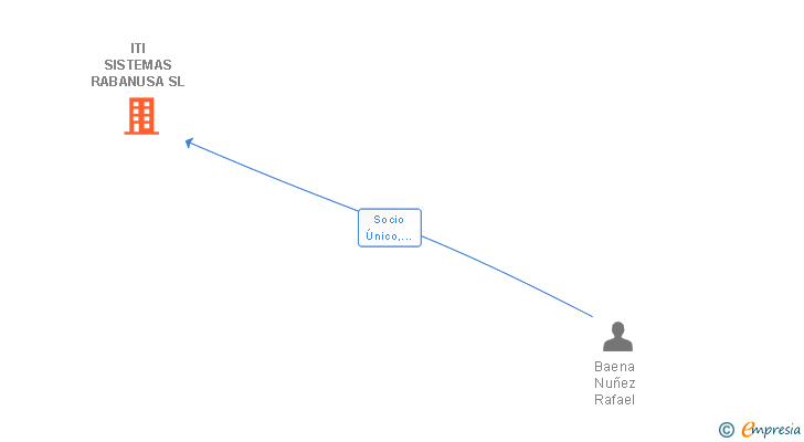 Vinculaciones societarias de ITI SISTEMAS RABANUSA SL