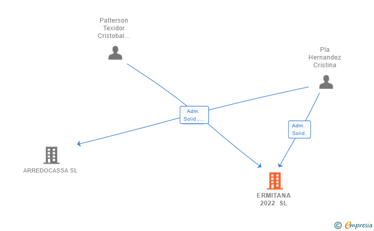 Vinculaciones societarias de ERMITANA 2022 SL