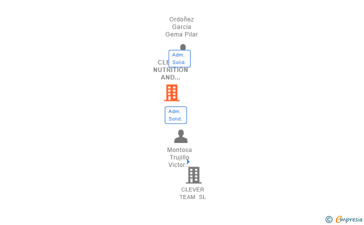 Vinculaciones societarias de CLEVER NUTRITION AND TRAINING SL