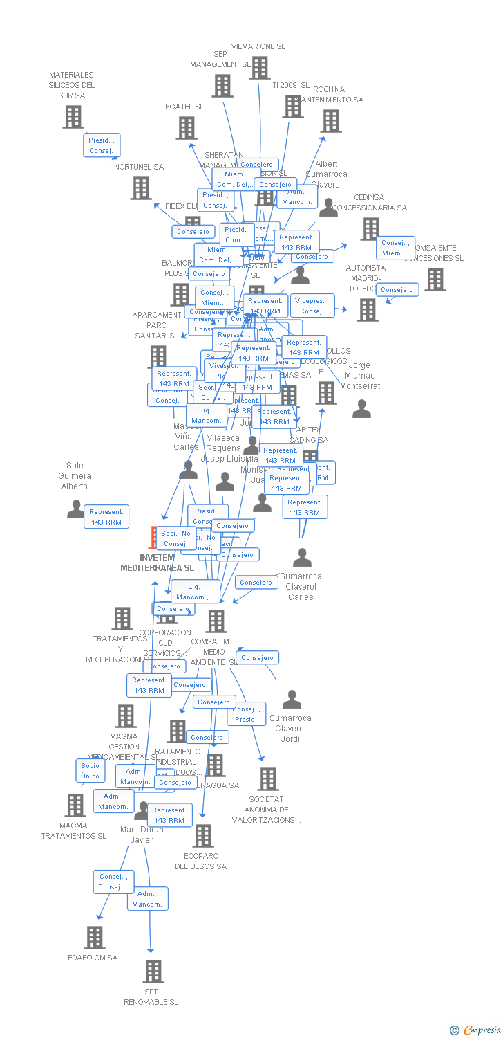 Vinculaciones societarias de INVETEM MEDITERRANEA SL