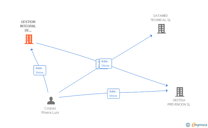 Vinculaciones societarias de GESTION INTEGRAL DE SERVICIOS ASISTENCIALES SA