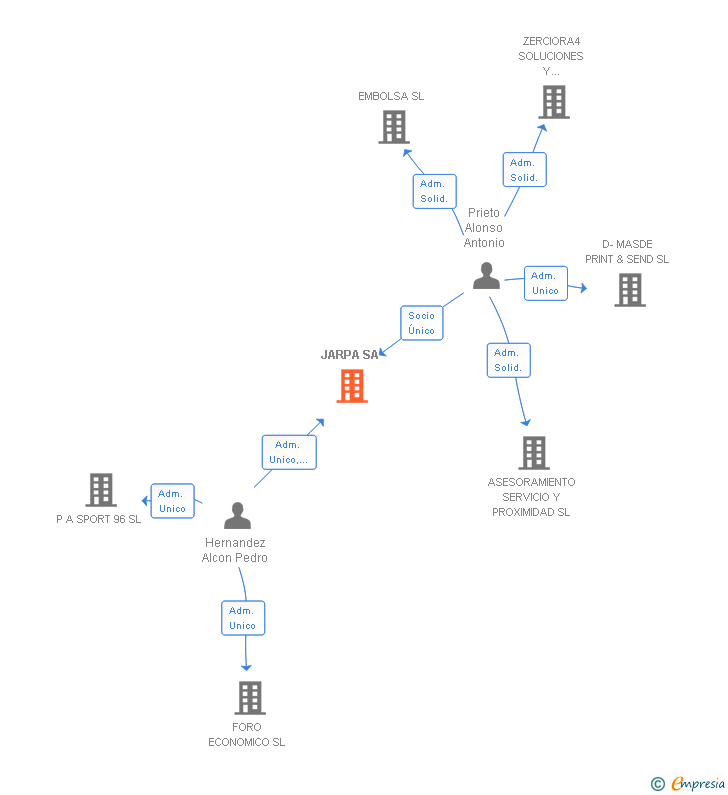 Vinculaciones societarias de JARPA SA