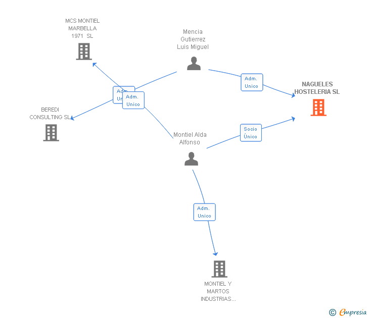 Vinculaciones societarias de NAGUELES HOSTELERIA SL
