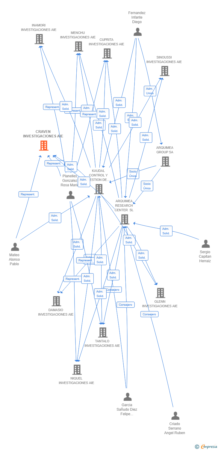 Vinculaciones societarias de CRAVEN INVESTIGACIONES AIE