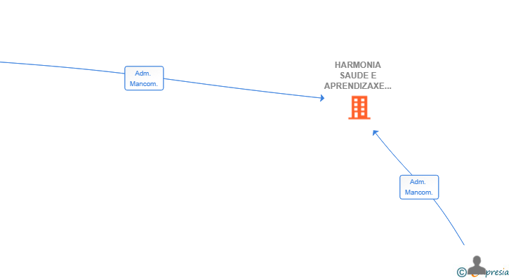 Vinculaciones societarias de HARMONIA SAUDE E APRENDIZAXE SL