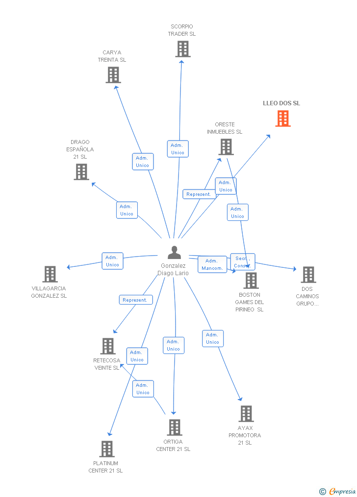 Vinculaciones societarias de LLEO DOS SL