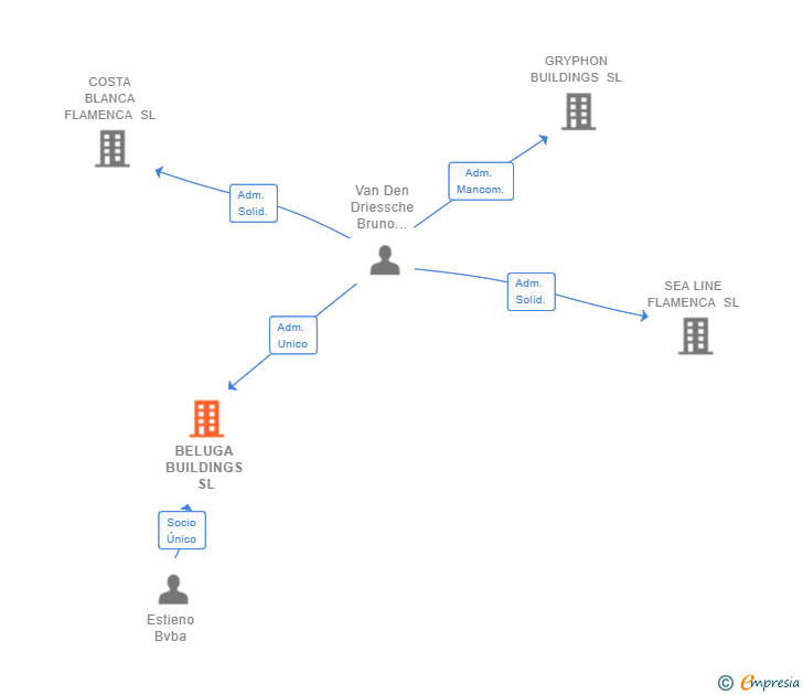Vinculaciones societarias de BELUGA BUILDINGS SL