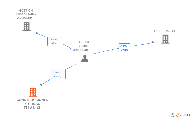 Vinculaciones societarias de CONSTRUCCIONES Y OBRAS ELLAS SL