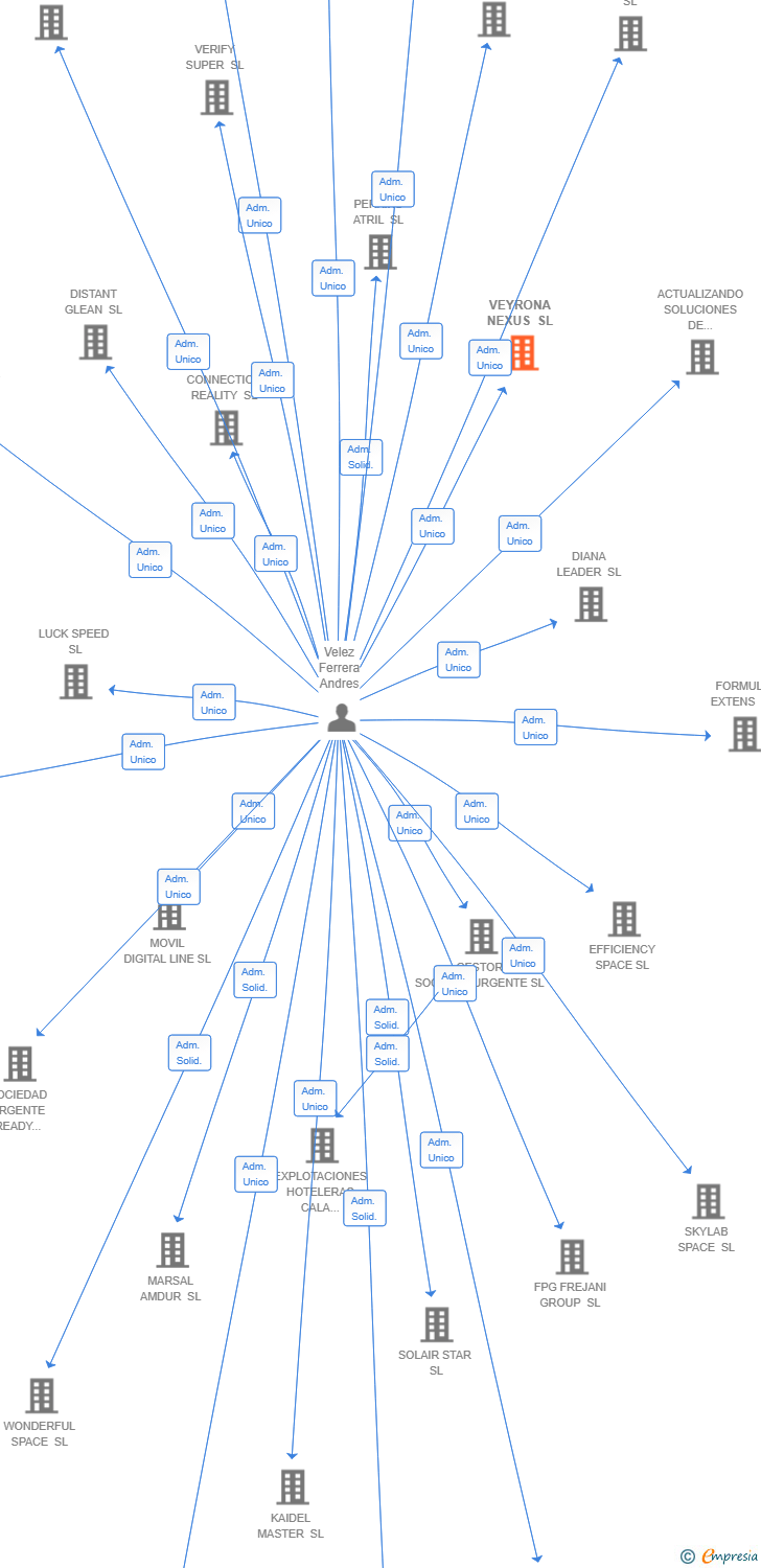 Vinculaciones societarias de VEYRONA NEXUS SL