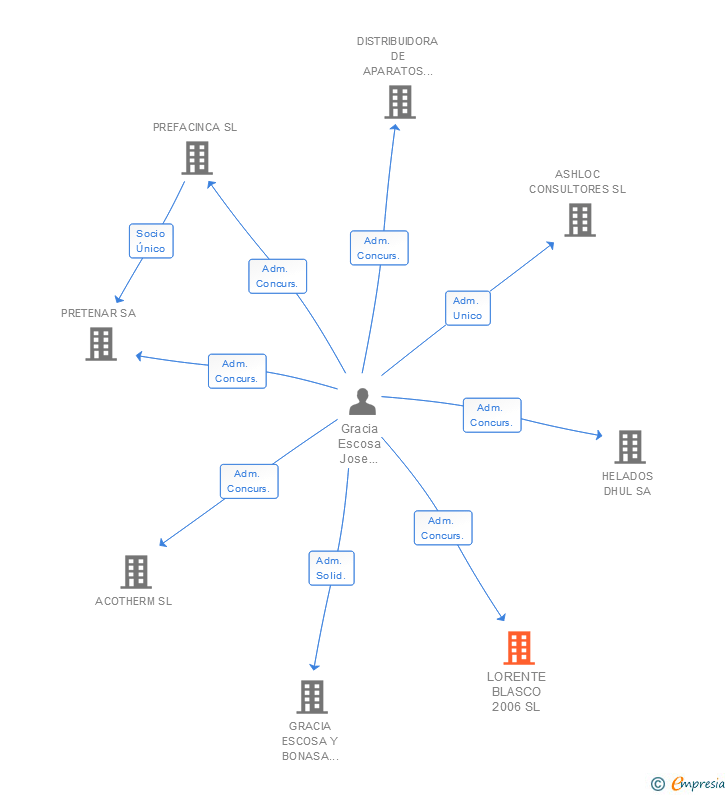 Vinculaciones societarias de LORENTE BLASCO 2006 SL