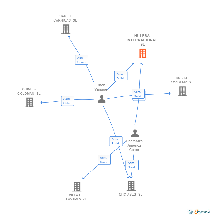 Vinculaciones societarias de HULESA INTERNACIONAL SL