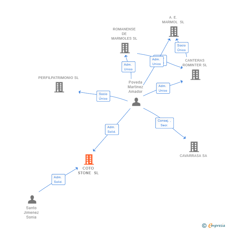 Vinculaciones societarias de COTO STONE SL