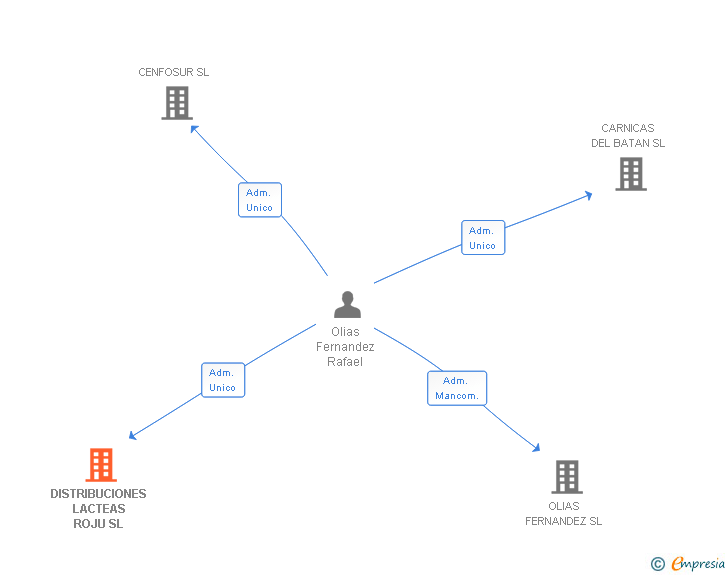 Vinculaciones societarias de DISTRIBUCIONES LACTEAS ROJU SL