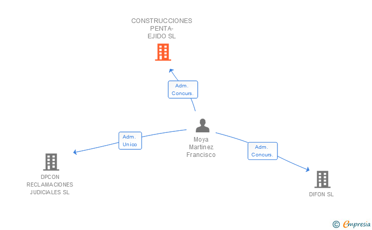 Vinculaciones societarias de CONSTRUCCIONES PENTA-EJIDO SL