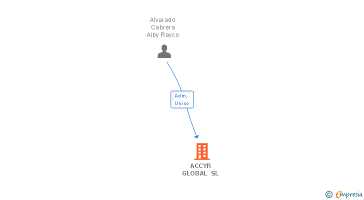 Vinculaciones societarias de ACCYR GLOBAL SL