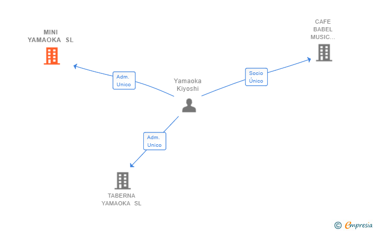 Vinculaciones societarias de MINI YAMAOKA SL