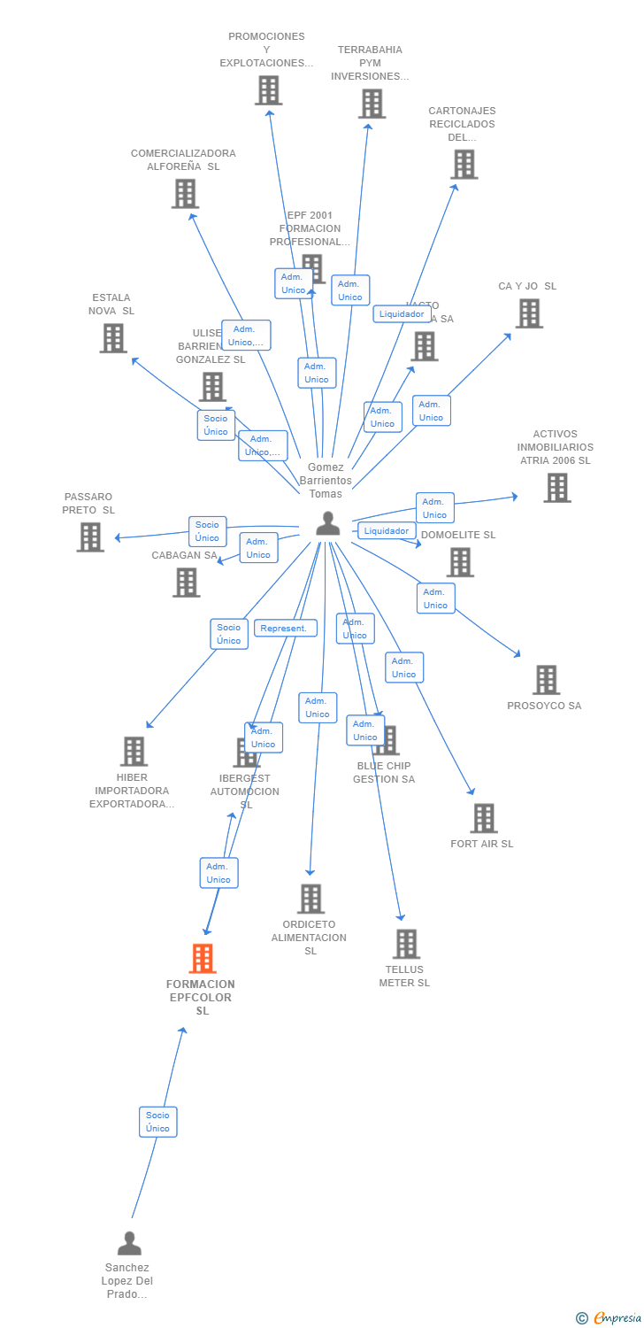 Vinculaciones societarias de FORMACION EPFCOLOR SL