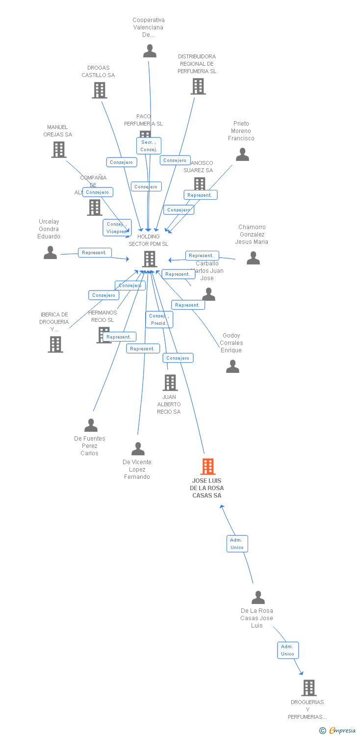 Vinculaciones societarias de JOSE LUIS DE LA ROSA CASAS SA