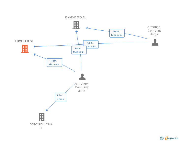 Vinculaciones societarias de TUMBLER SL