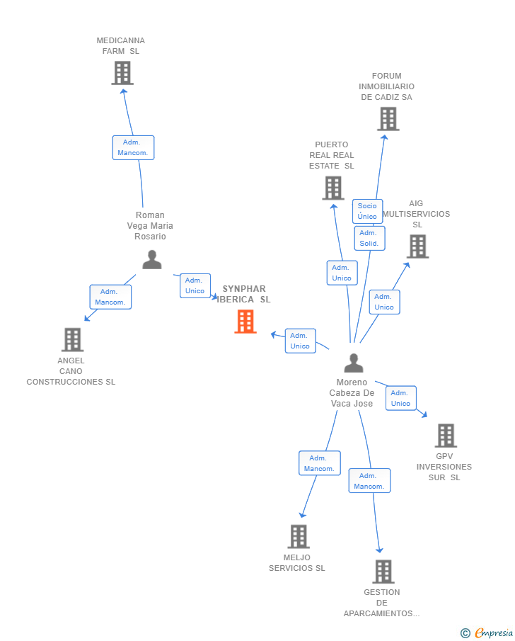 Vinculaciones societarias de SYNPHAR IBERICA SL