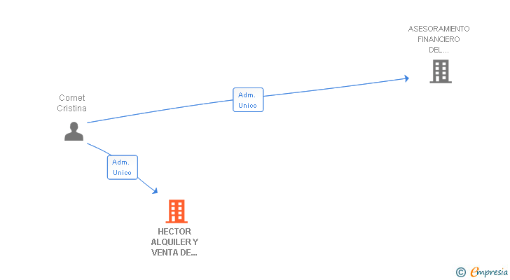 Vinculaciones societarias de HECTOR ALQUILER Y VENTA DE APARTAMENTOS SL