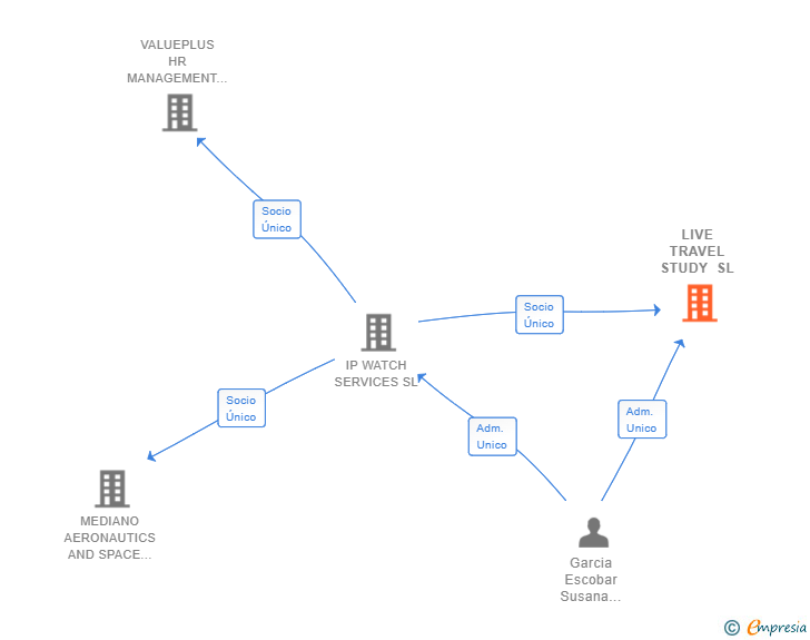Vinculaciones societarias de LIVE TRAVEL STUDY SL