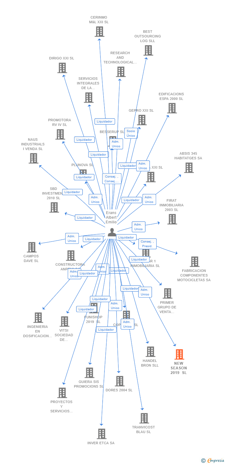 Vinculaciones societarias de NEW SEASON 2019 SL