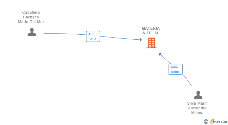 Vinculaciones societarias de MATERIA & FE SL