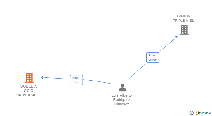 Vinculaciones societarias de DOBLE A OCIO UNIVERSAL SL