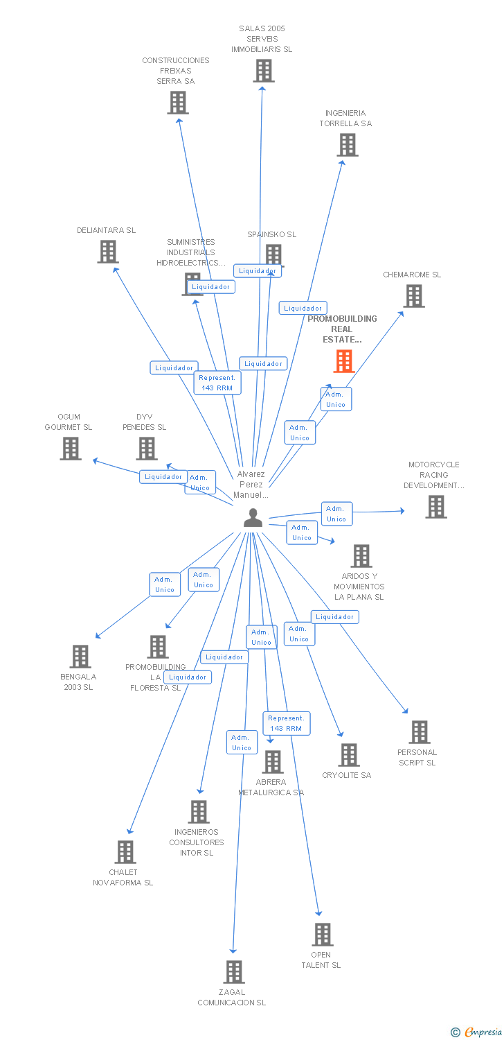 Vinculaciones societarias de PROMOBUILDING REAL ESTATE INVESTMENT SL