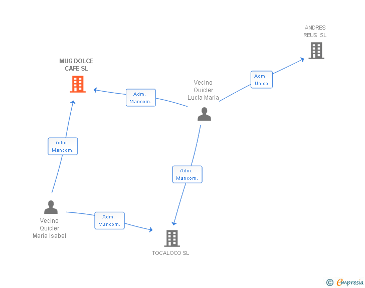 Vinculaciones societarias de MUG DOLCE CAFE SL