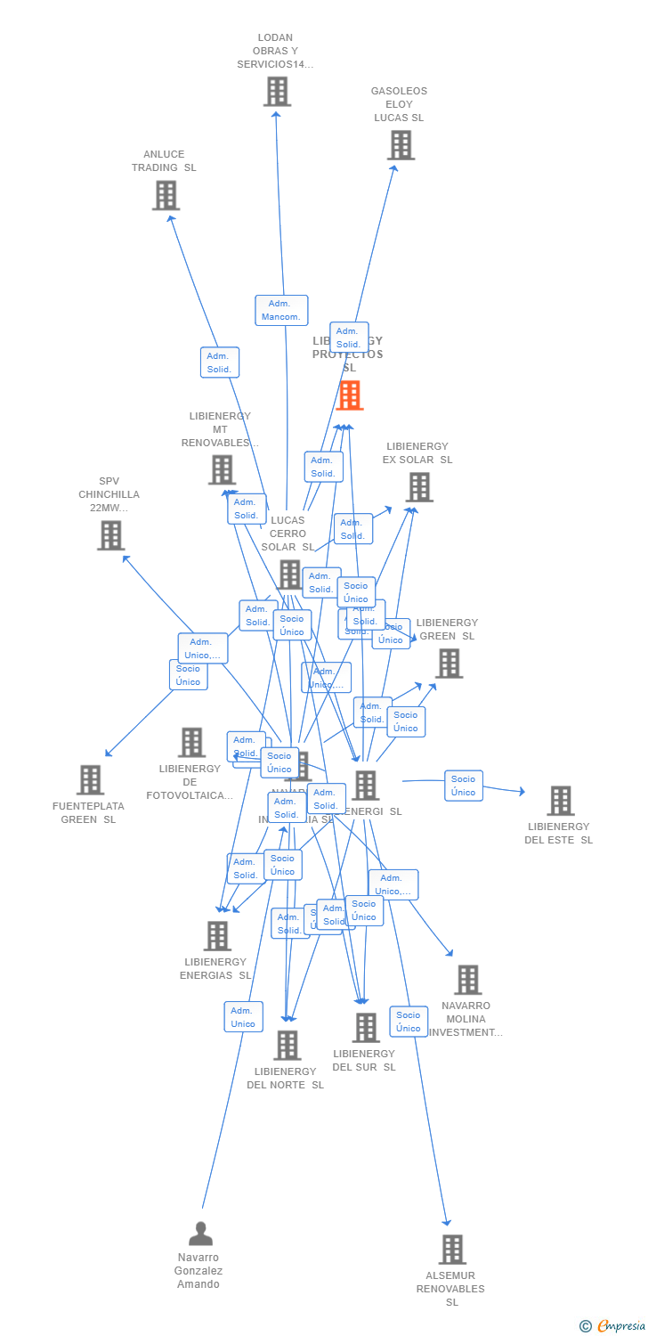 Vinculaciones societarias de LIBIENERGY PROYECTOS SL